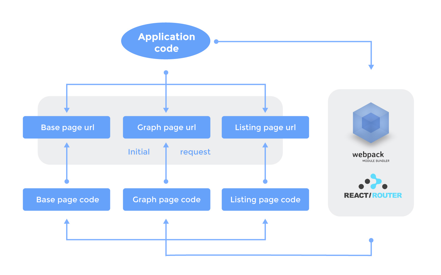 Code splitting saves a lot of stress for your initial load request