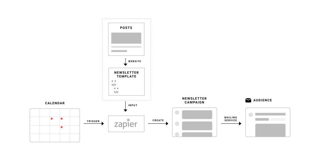 newsletter automation process illustration