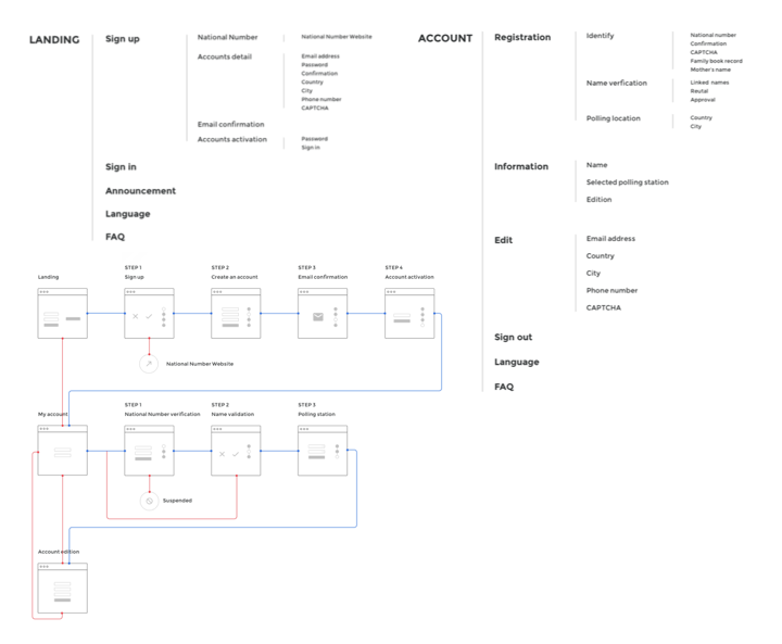 user-flow